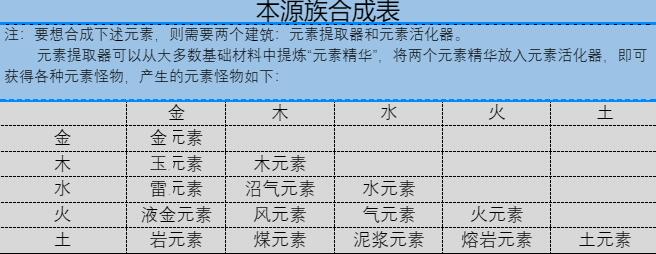 《盖娅迷航》本源族合成方法