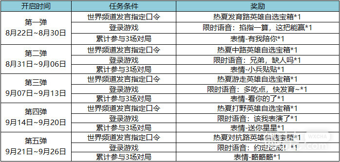 王者荣耀热夏福利送英雄表情活动说明详情