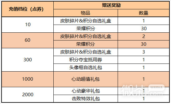王者荣耀8.22更新后每充值活动开启详情