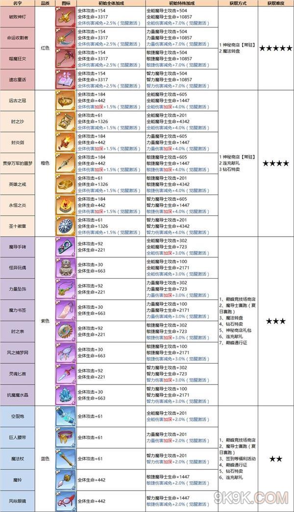 妖精的尾巴激斗魔导器介绍大全一览