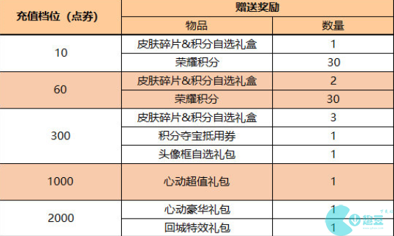 王者荣耀端午节活动