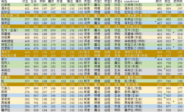 邂逅在迷宫强度榜怎么排名