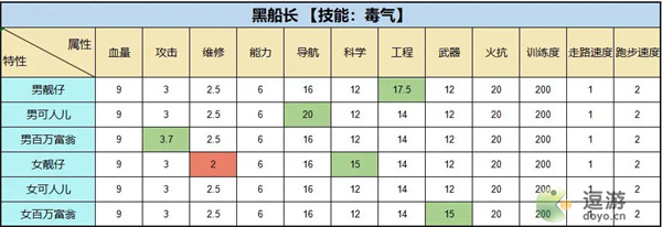 超时空星舰角色和派系选择攻略