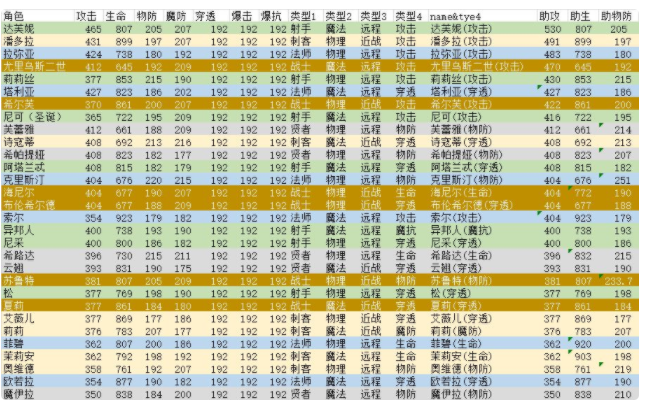 《​邂逅在迷宫》强度榜排名一览