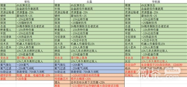 星空全装备词条效果介绍