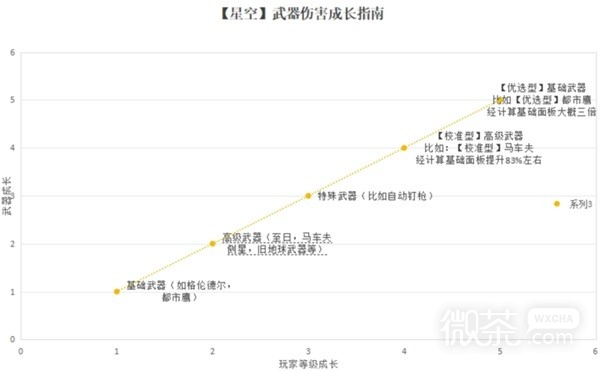 星空武器面板成长机制一览