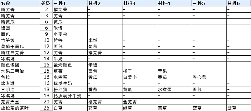 符文工厂3料理完整合成表是什么 符文工厂3豪华版全料理制作方法