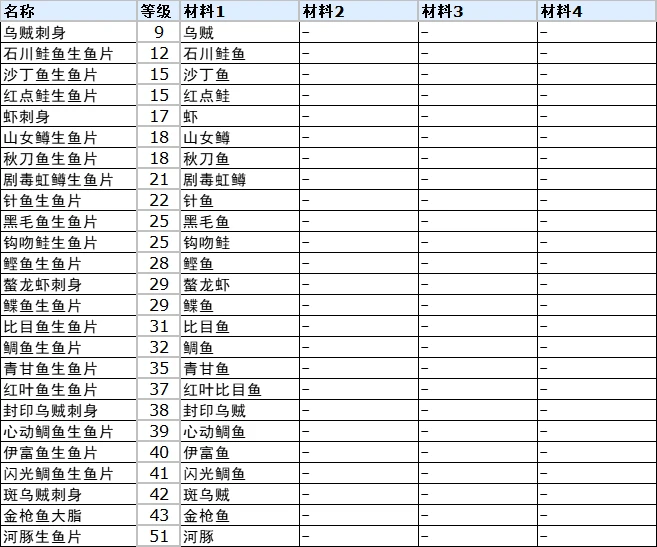 符文工厂3料理完整合成表是什么 符文工厂3豪华版全料理制作方法