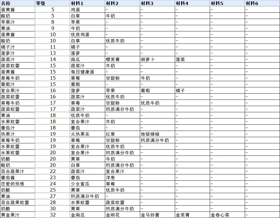 符文工厂3料理完整合成表是什么 符文工厂3豪华版全料理制作方法