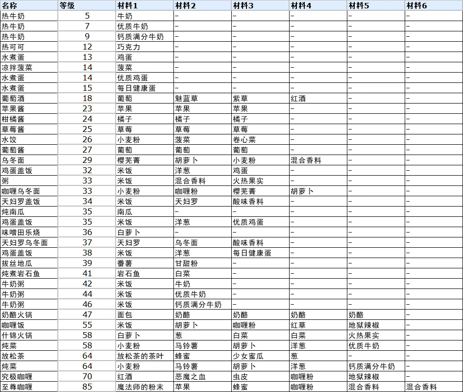 符文工厂3料理完整合成表是什么 符文工厂3豪华版全料理制作方法