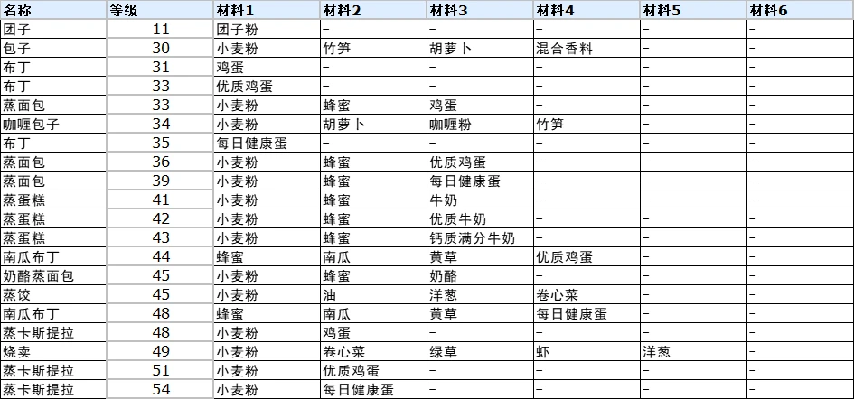 符文工厂3料理完整合成表是什么 符文工厂3豪华版全料理制作方法