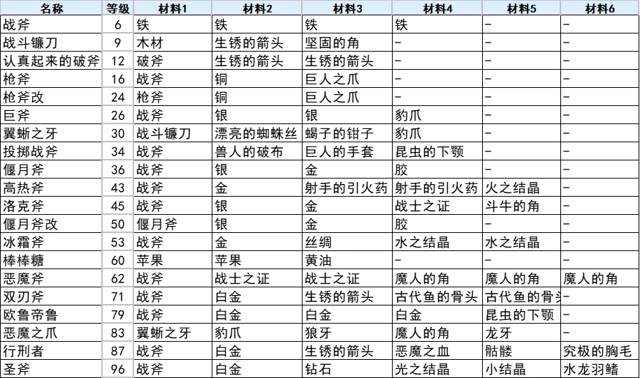 符文工厂3全斧子合成表 符文工厂3豪华版斧子合成方法