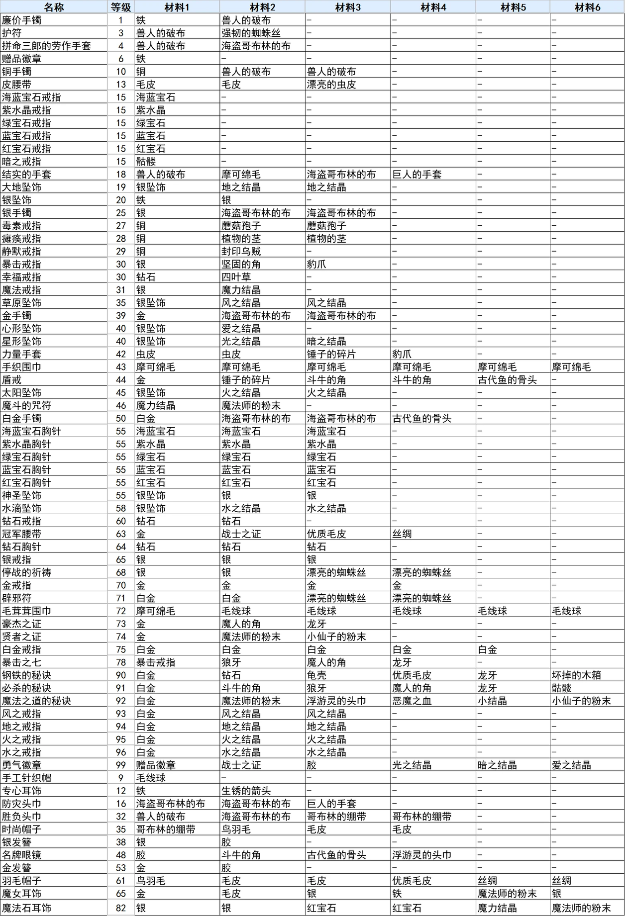 符文工厂3 饰品合成表是什么 符文工房3豪华版全饰品合成技巧