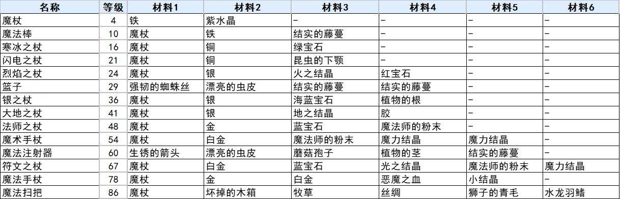 符文工厂3全法杖合成方法 符文工房3豪华版法杖合成配方表