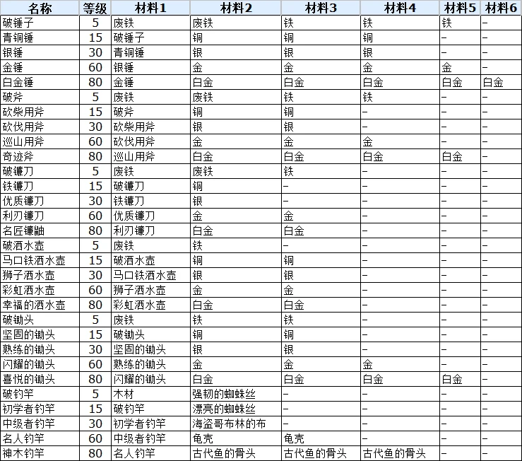 符文工厂3农具合成配方 符文工厂3豪华版全农具合成攻略