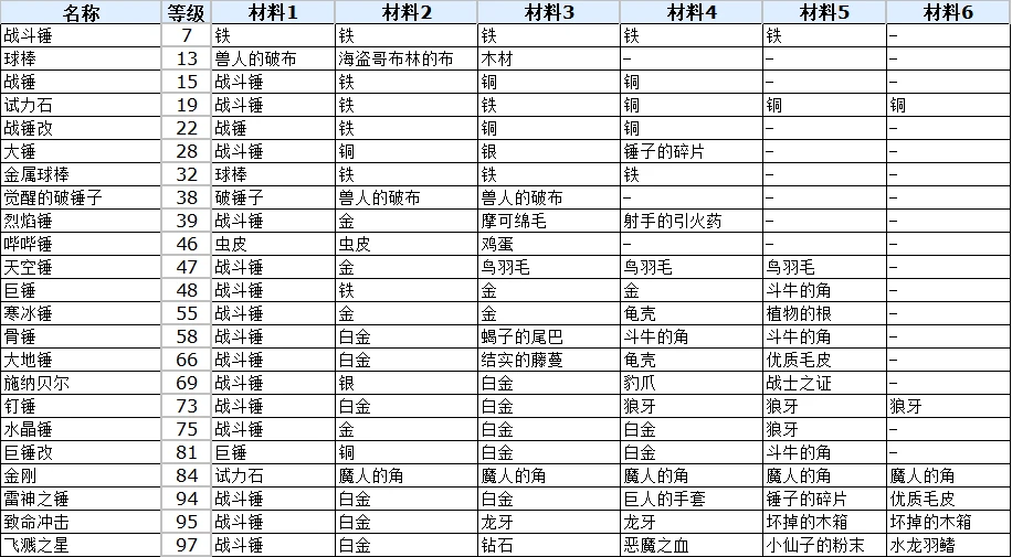 符文工厂3全锤子合成方法 符文工厂3豪华版锤子合成配方表