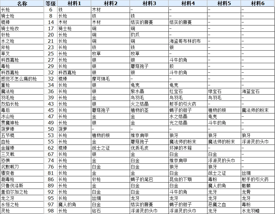 符文工厂3长枪配方表 符文工厂3豪华版全长枪合成攻略