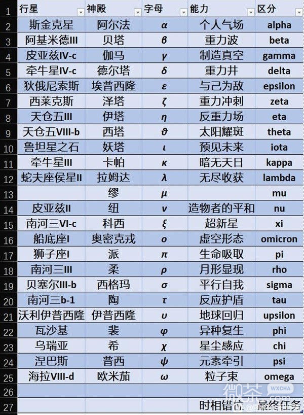 星空全能力名称及位置介绍