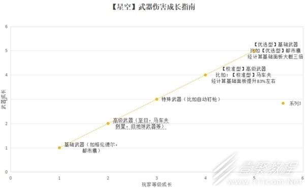 星空武器面板成长机制介绍