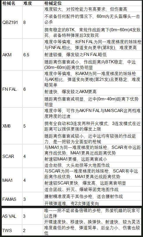 《生死狙击2》新手武器选择攻略 《生死狙击2》新手武器选择攻略