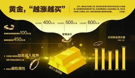 黄金卖爆了 每克已涨破600元 究竟是怎么原因？
