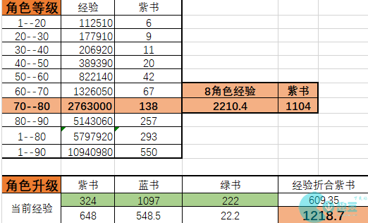 星穹铁道70级升80需要多少经验