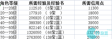 星穹铁道70级升80需要多少经验