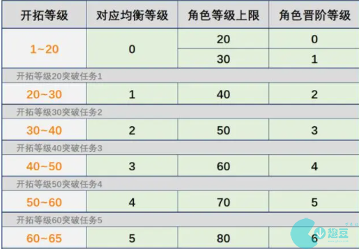 星穹铁道70级升80需要多少经验