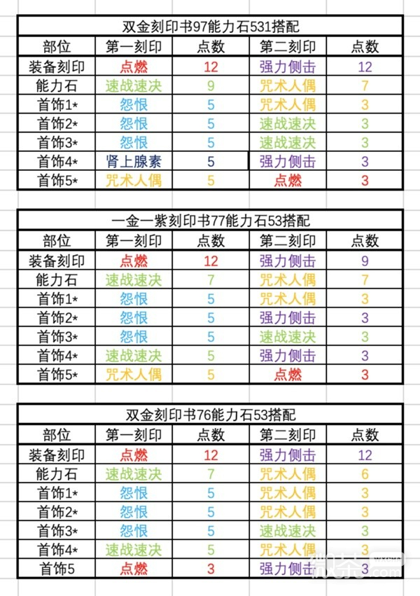 命运方舟军团长版本女巫53刻印方案一览