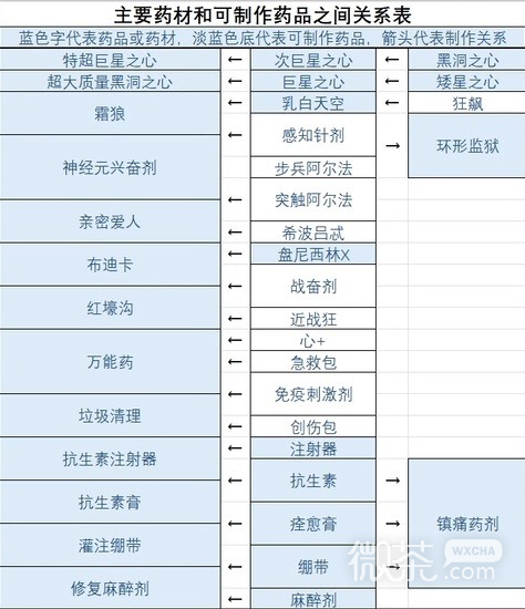 星空药品及食物配方详情