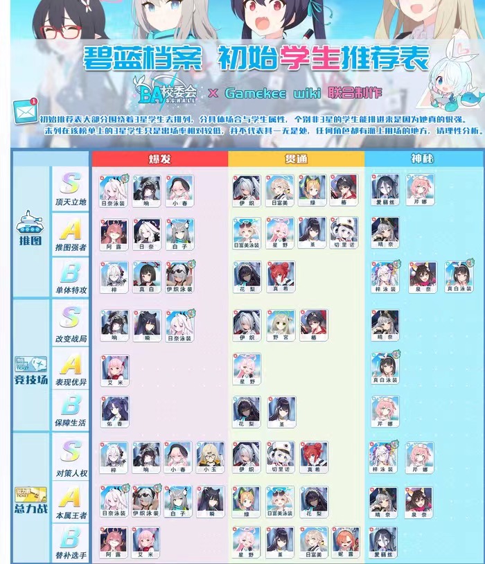 蔚蓝档案千里眼卡池有什么