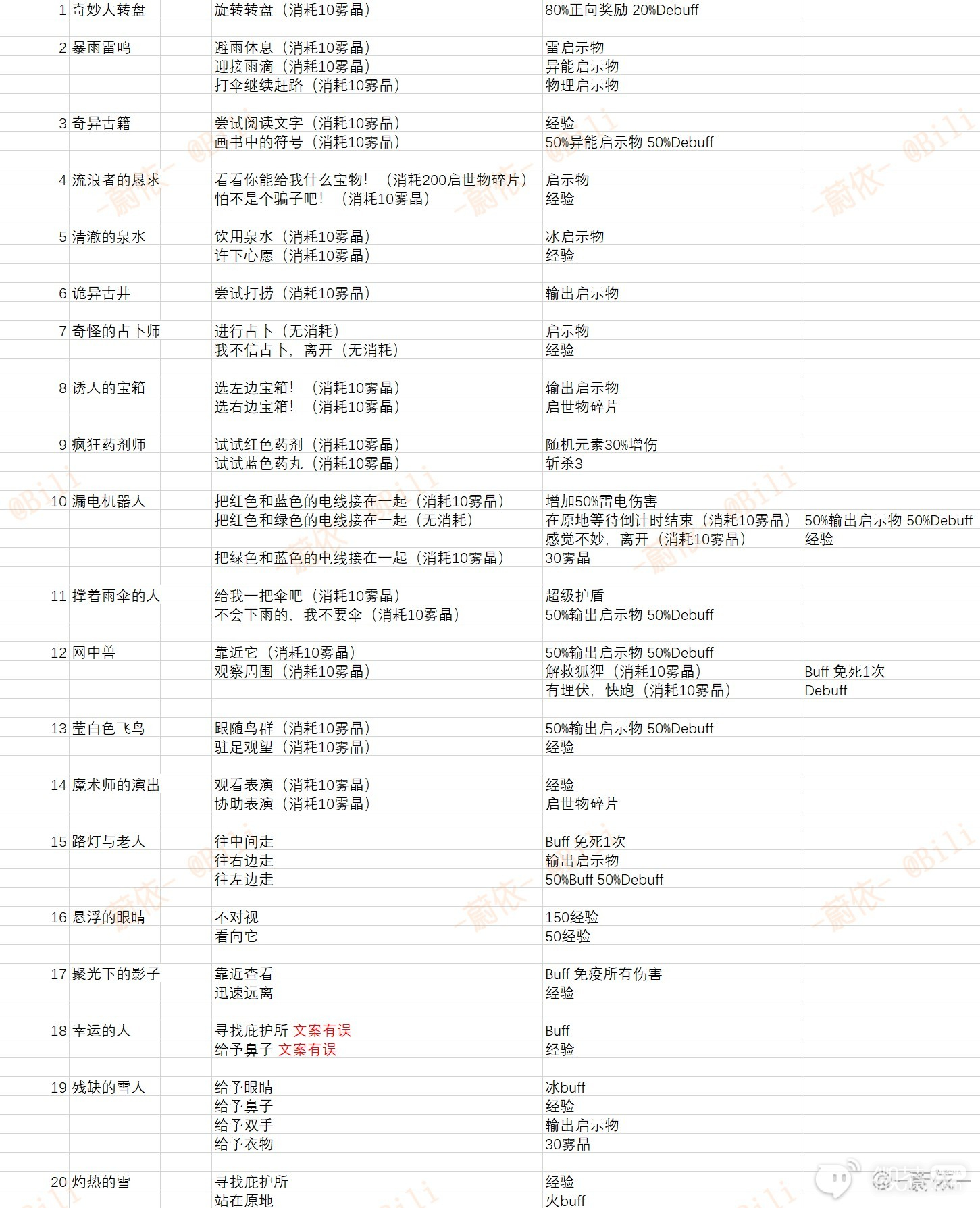 幻塔新公会迷宫全随机事件详情