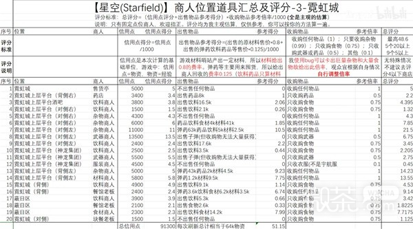星空霓虹城商人位置说明一览