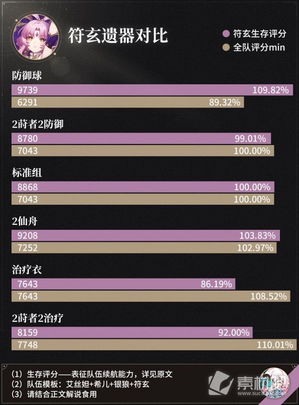 《崩坏星穹铁道》符玄光锥遗器搭配推荐