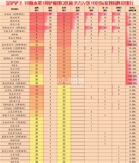 金铲铲之战3.18版本强势阵容介绍