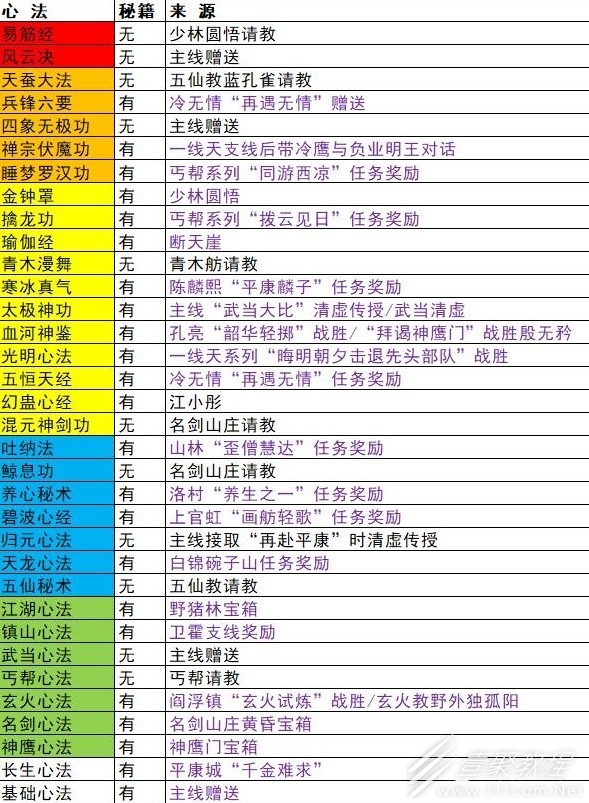 逸剑风云决全功法获取途径一览