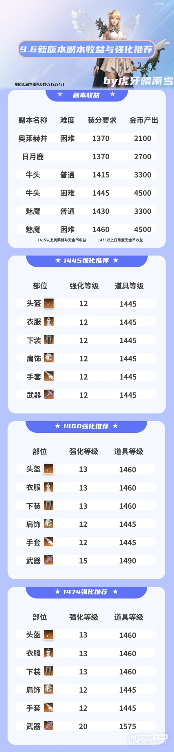 命运方舟军团长版本副本收益与强化推荐攻略