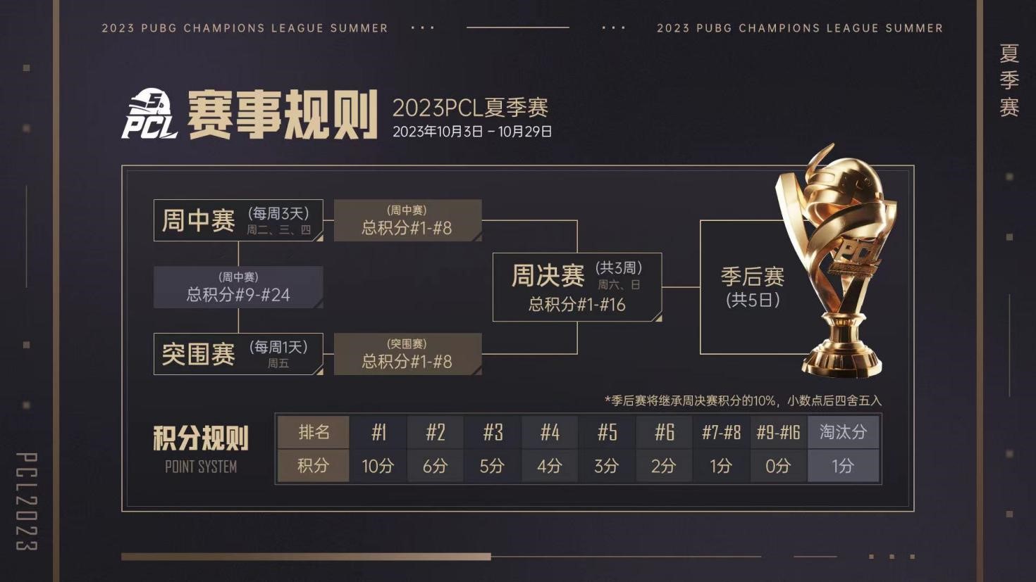 逐梦不止,无畏向前!2023PCL夏季赛鸣锣开赛!