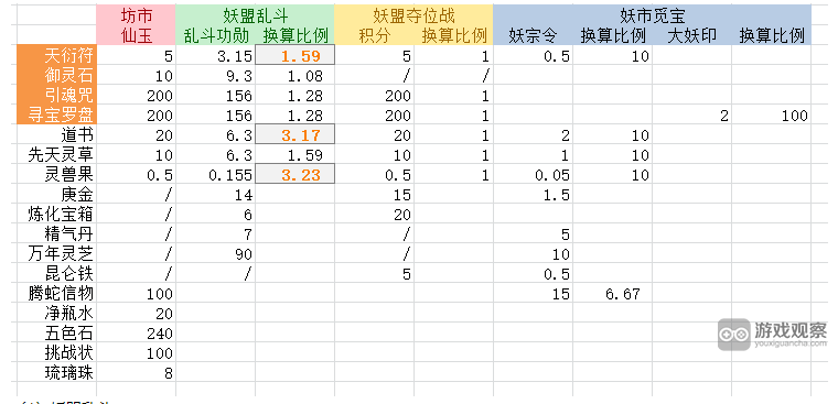 寻道大千妖盟乱斗商店优先买什么好