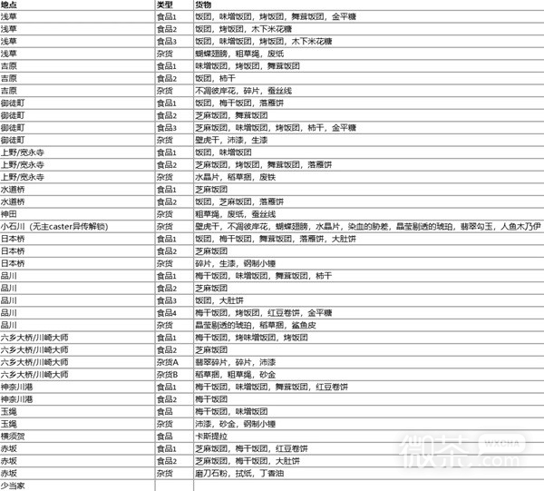 FateSamuraiRemnant商店物品介绍