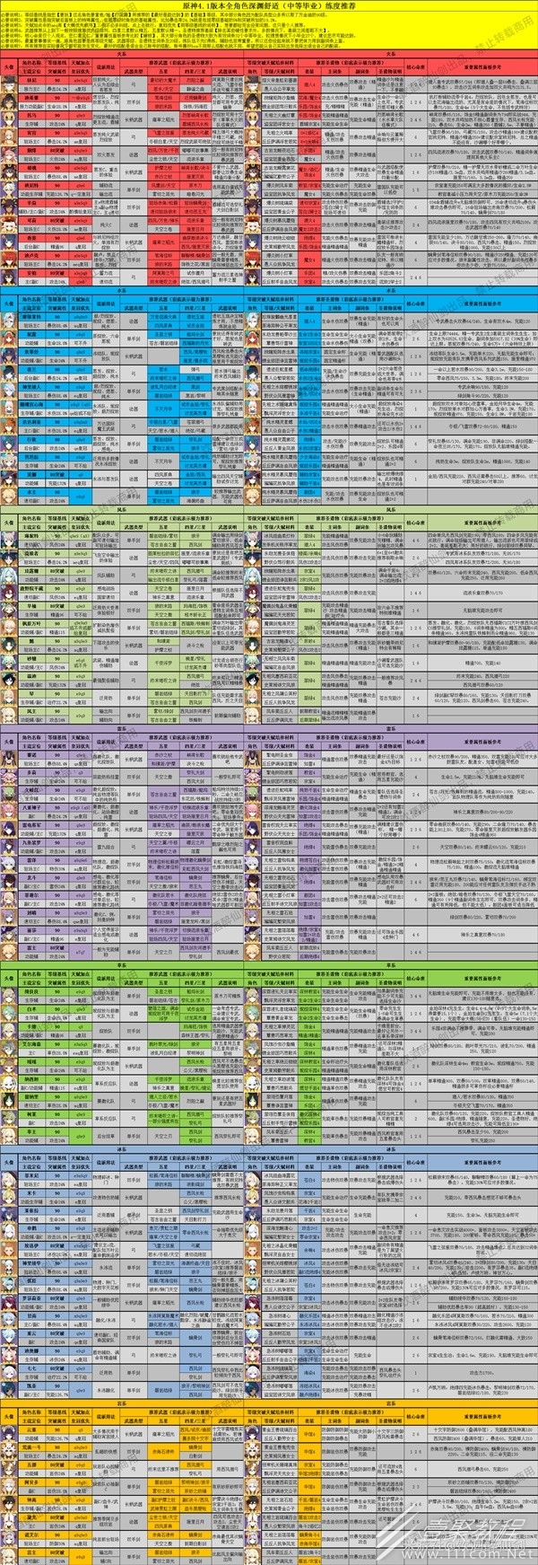 原神41版全角色深渊舒适练度说明