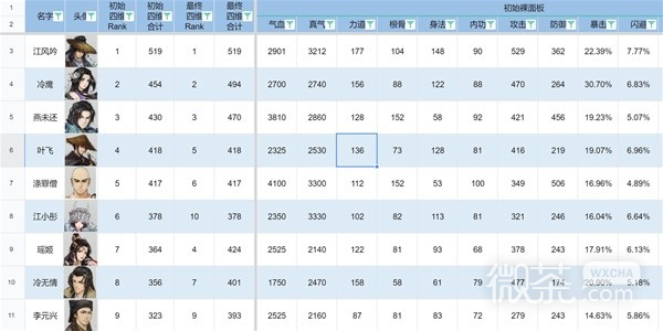 逸剑风云决全队友基础属性详情