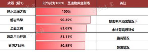 《原神》芙宁娜武器搭配方案有哪些？