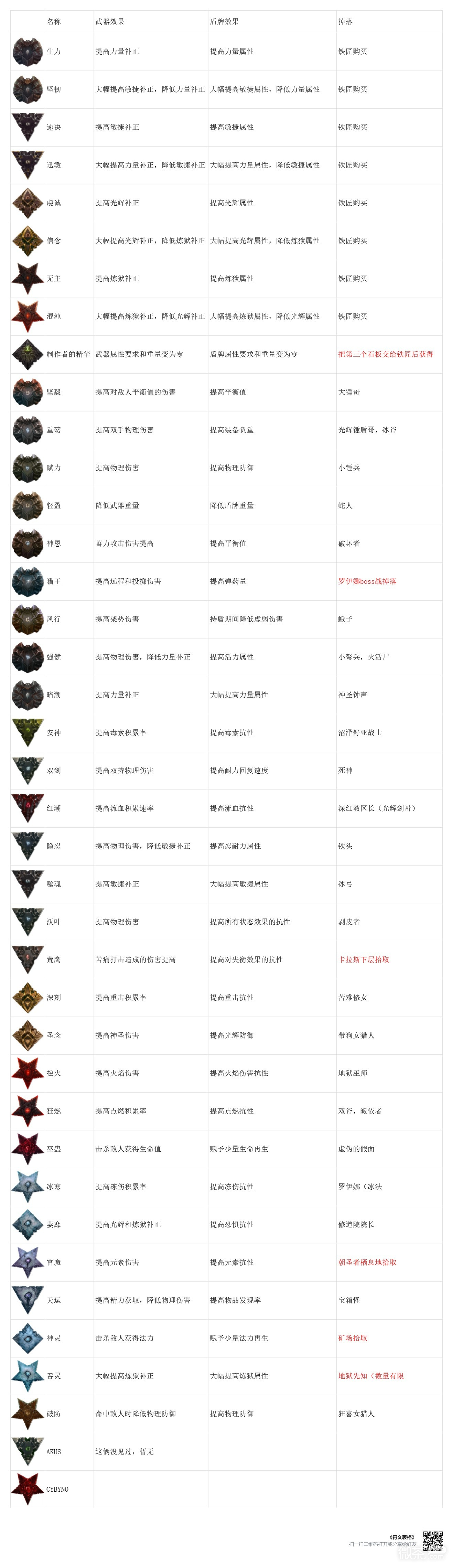 堕落之主全符文效果一览及获取方式攻略
