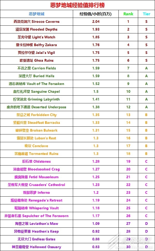 暗黑4第二赛季梦魇地下城经验值说明