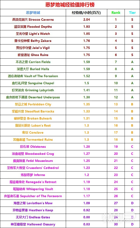 暗黑破坏神4第二赛季梦魇地下城经验值排行榜一览