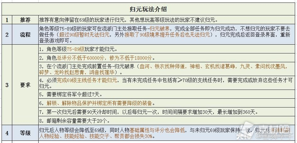 《逆水寒》老兵服归元69级玩法策略