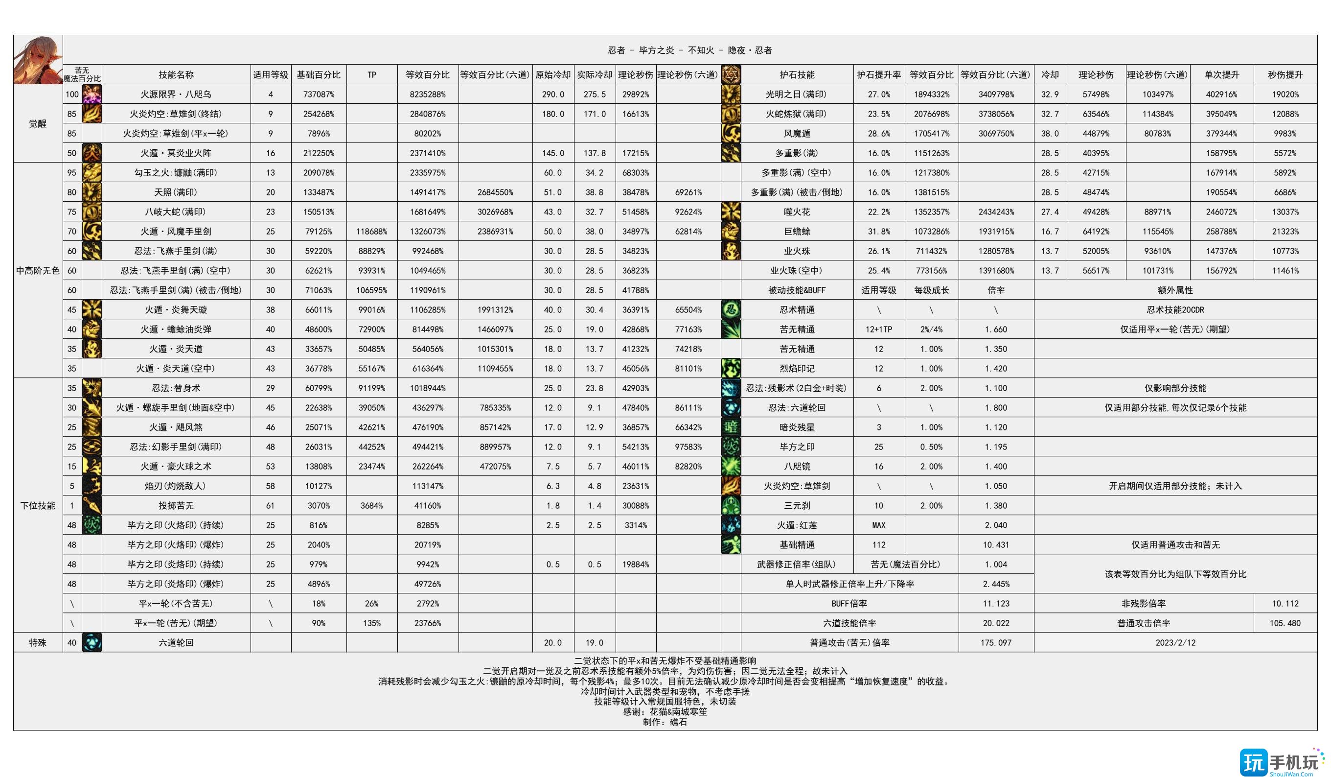 dnf神界版本忍者技能数据统计