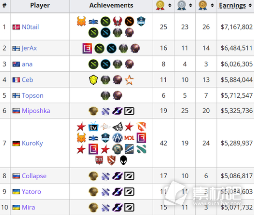 《dota2》选手奖金排行榜TOP10一览