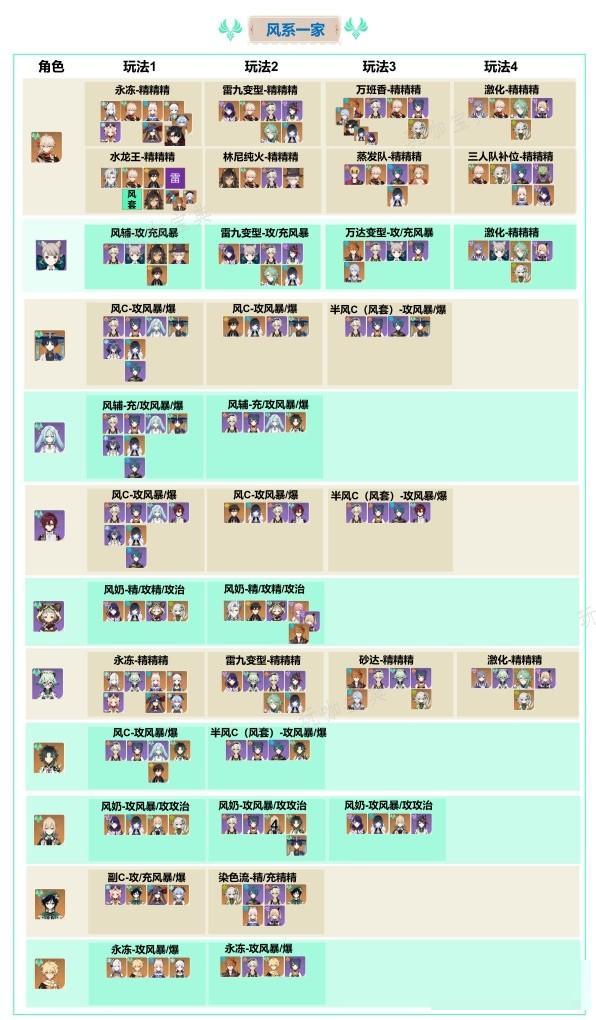 《原神》54.1风系T0队伍搭配推荐 风系顶配队伍一览